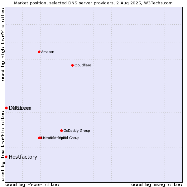 Market position of Datacom vs. Hostfactory vs. DNSEver
