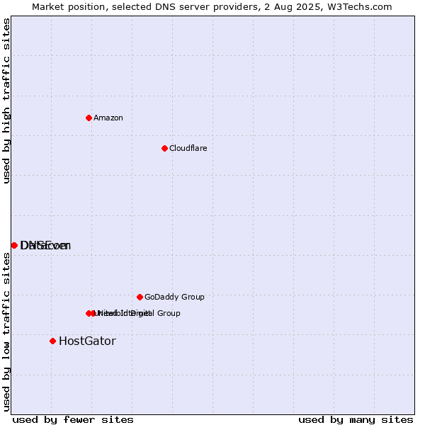 Market position of HostGator vs. Datacom vs. DNSEver