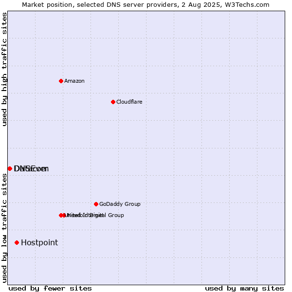 Market position of Hostpoint vs. Datacom vs. DNSEver