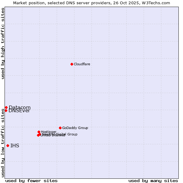 Market position of IHS vs. Datacom vs. DNSEver