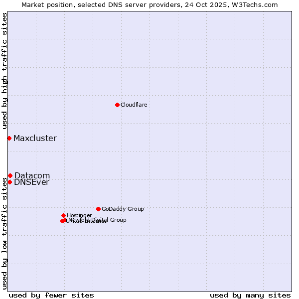 Market position of Datacom vs. DNSEver vs. Maxcluster
