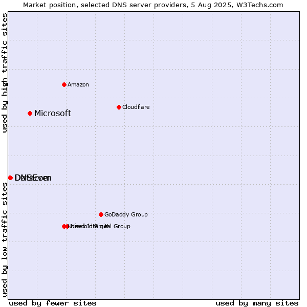 Market position of Microsoft vs. Datacom vs. DNSEver