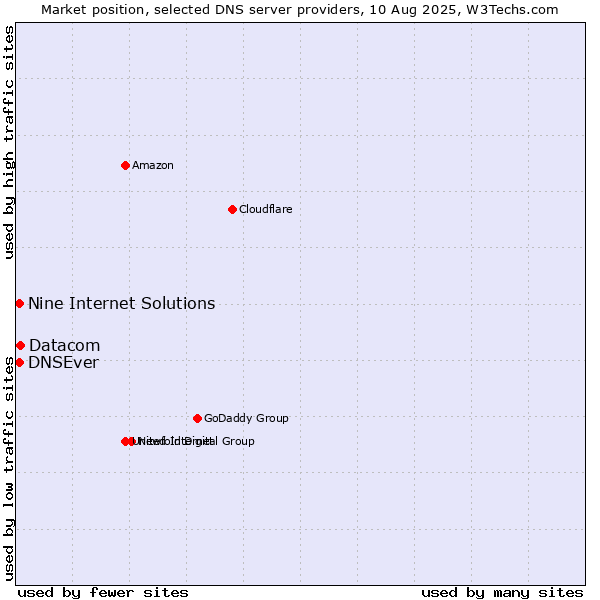 Market position of Datacom vs. Nine Internet Solutions vs. DNSEver