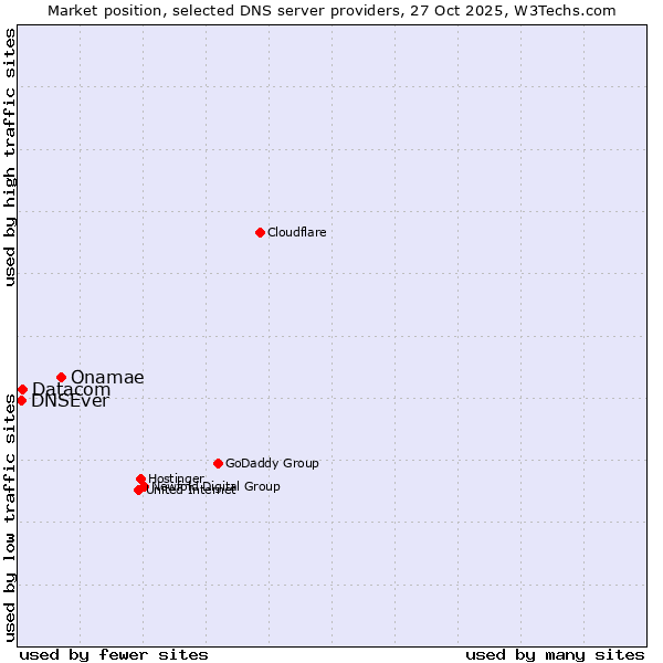 Market position of Onamae vs. Datacom vs. DNSEver