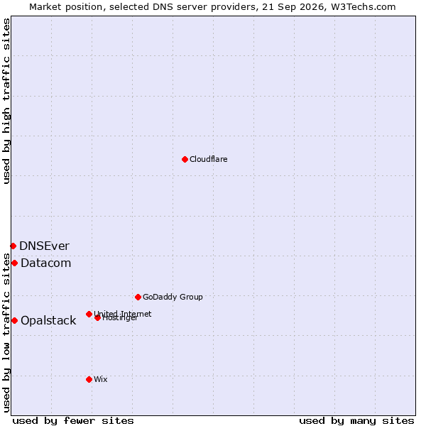 Market position of Opalstack vs. Datacom vs. DNSEver