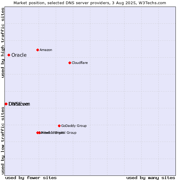 Market position of Oracle vs. Datacom vs. DNSEver