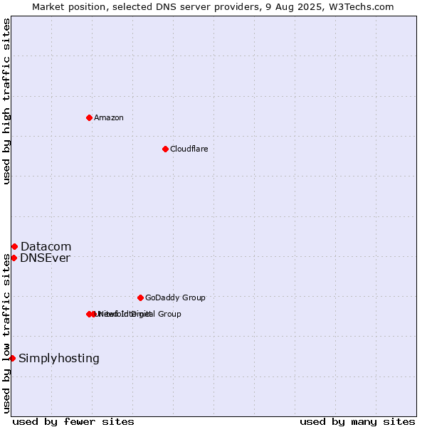 Market position of Datacom vs. DNSEver vs. Simplyhosting