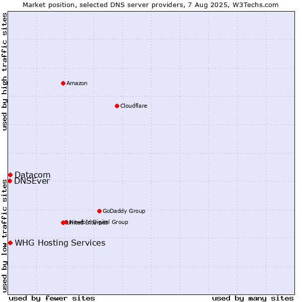 Market position of Datacom vs. WHG Hosting Services vs. DNSEver