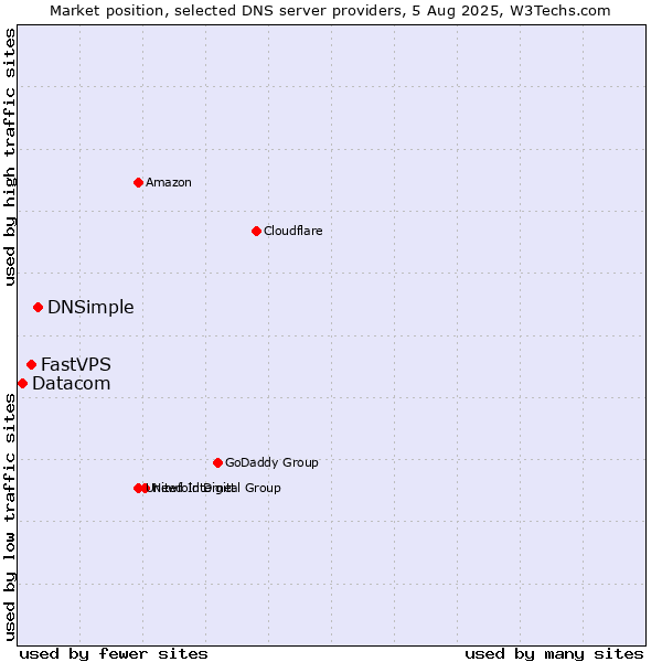 Market position of DNSimple vs. FastVPS vs. Datacom
