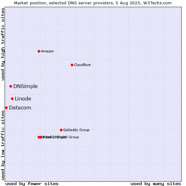Market position of Linode vs. DNSimple vs. Datacom