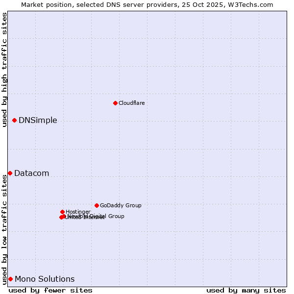 Market position of DNSimple vs. Mono Solutions vs. Datacom