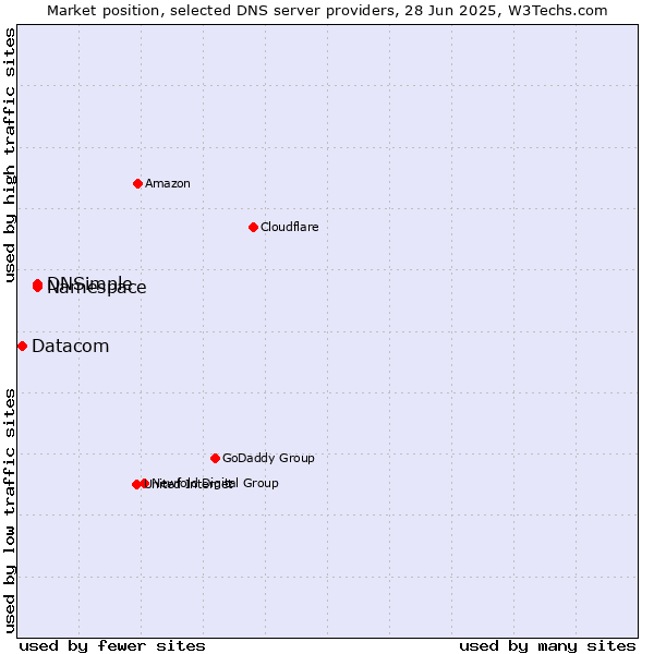 Market position of Namespace vs. DNSimple vs. Datacom