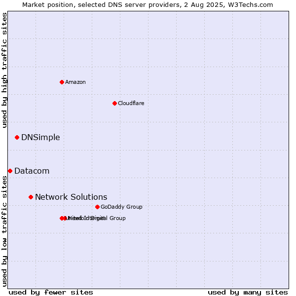 Market position of Network Solutions vs. DNSimple vs. Datacom