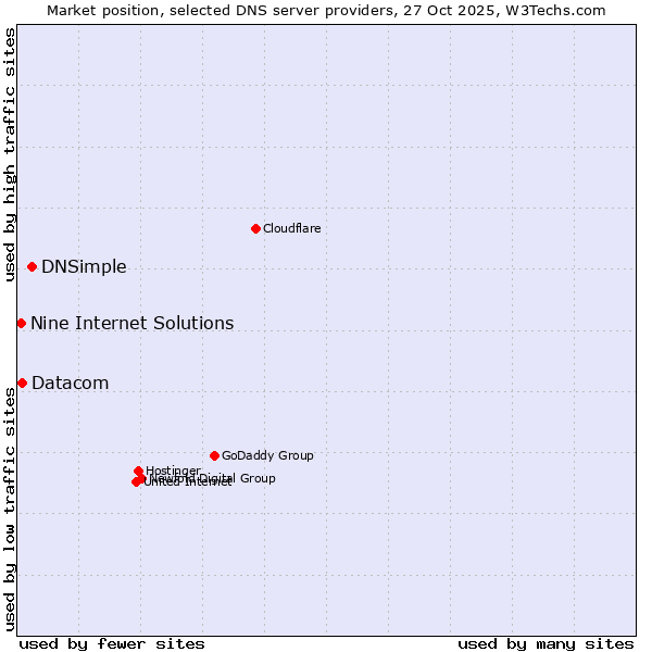 Market position of DNSimple vs. Datacom vs. Nine Internet Solutions