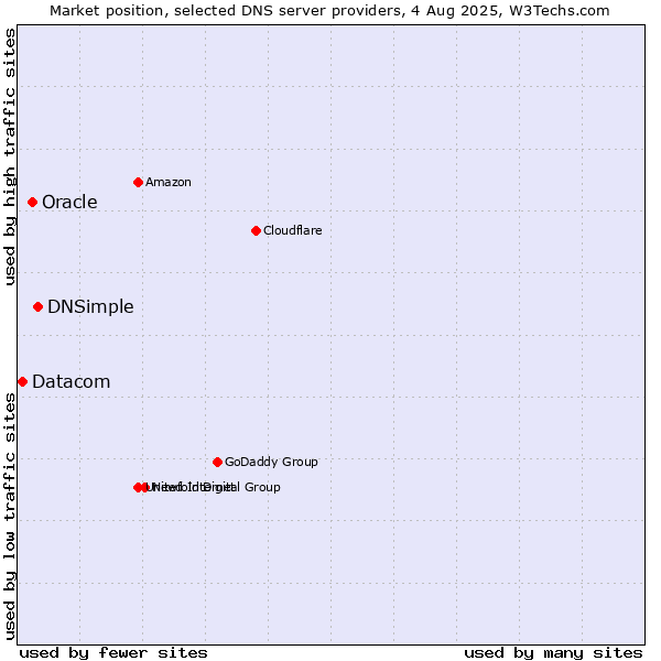 Market position of DNSimple vs. Oracle vs. Datacom