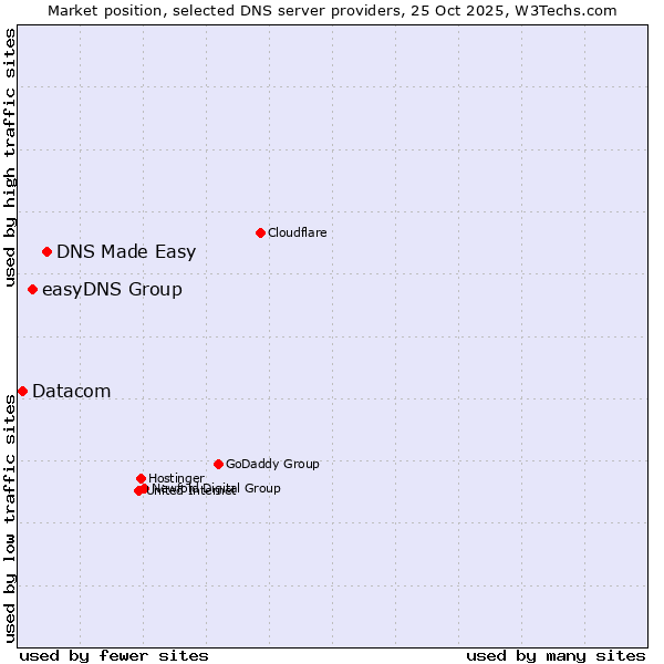 Market position of DNS Made Easy vs. easyDNS Group vs. Datacom