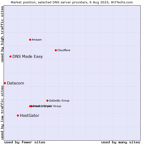Market position of HostGator vs. DNS Made Easy vs. Datacom