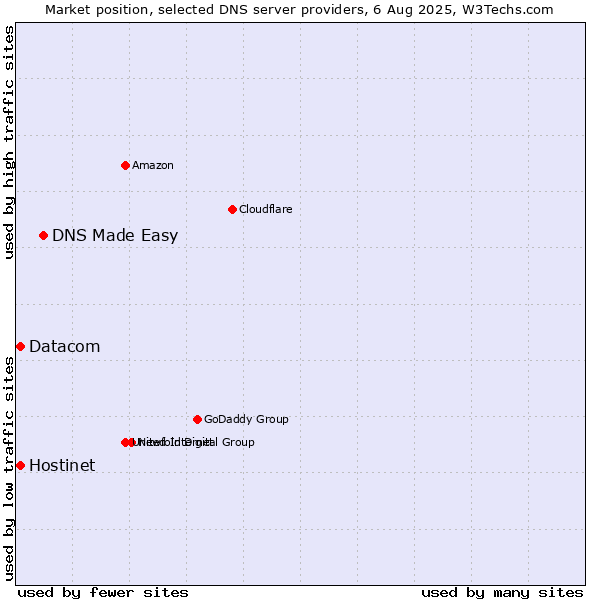 Market position of DNS Made Easy vs. Hostinet vs. Datacom