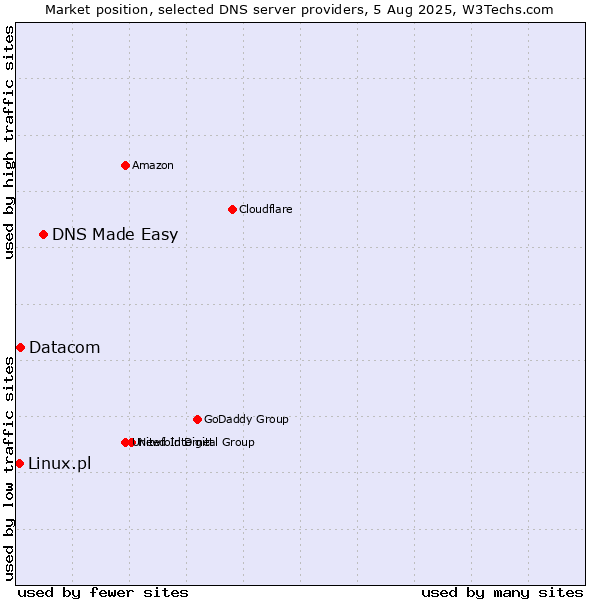 Market position of DNS Made Easy vs. Datacom vs. Linux.pl