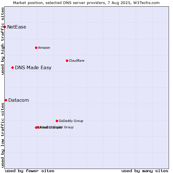 Market position of DNS Made Easy vs. Datacom vs. NetEase