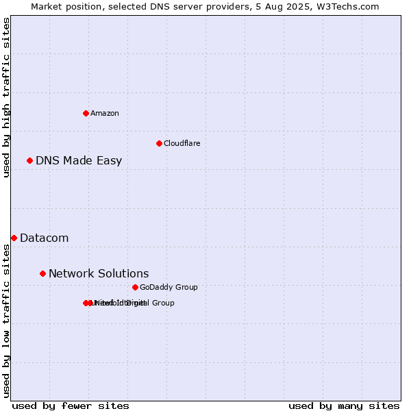 Market position of Network Solutions vs. DNS Made Easy vs. Datacom