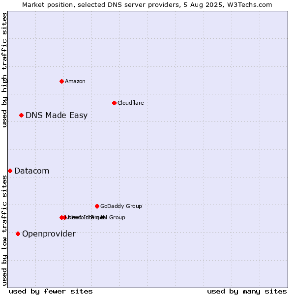 Market position of DNS Made Easy vs. Openprovider vs. Datacom