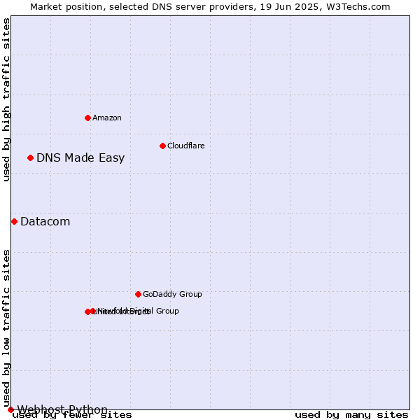 Market position of DNS Made Easy vs. Datacom vs. Webhost Python