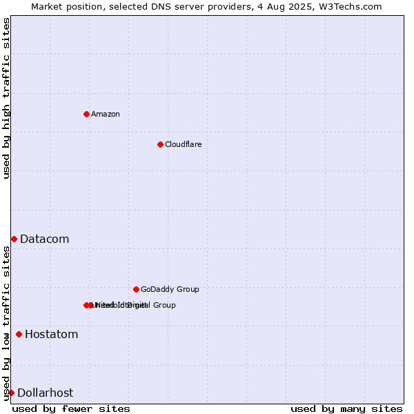 Market position of Hostatom vs. Datacom vs. Dollarhost