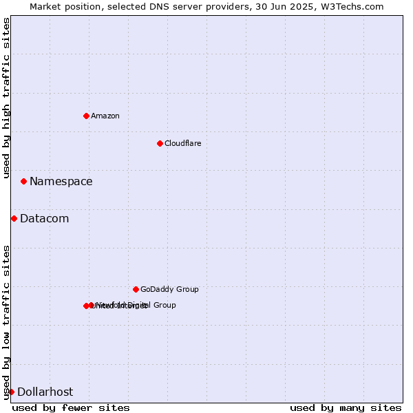 Market position of Namespace vs. Datacom vs. Dollarhost
