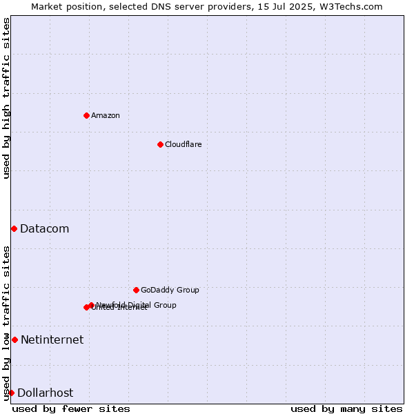 Market position of Netinternet vs. Datacom vs. Dollarhost