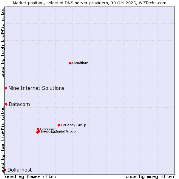 Market position of Datacom vs. Nine Internet Solutions vs. Dollarhost