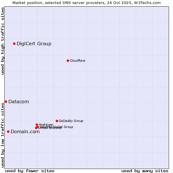 Market position of DigiCert Group vs. Domain.com vs. Datacom