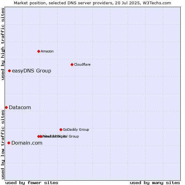 Market position of easyDNS Group vs. Domain.com vs. Datacom