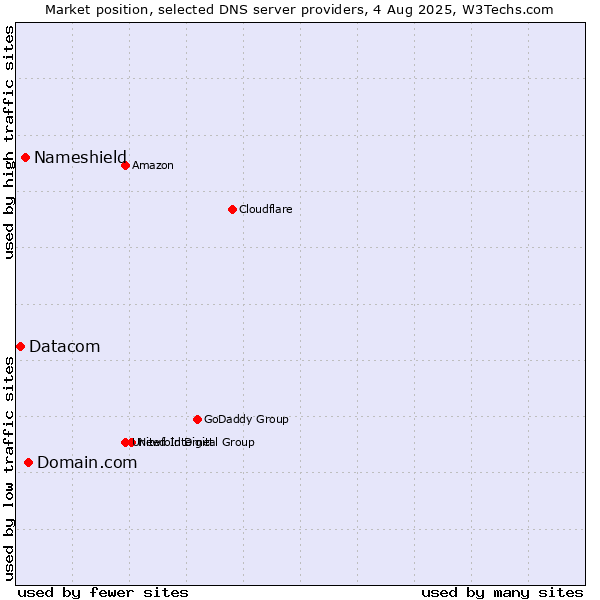 Market position of Domain.com vs. Nameshield vs. Datacom