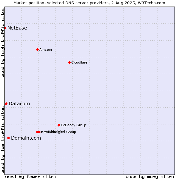 Market position of Domain.com vs. Datacom vs. NetEase