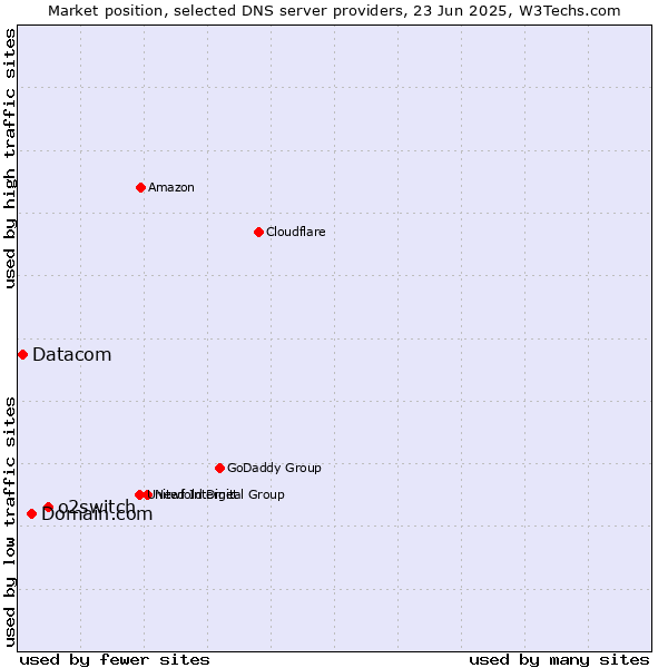Market position of o2switch vs. Domain.com vs. Datacom