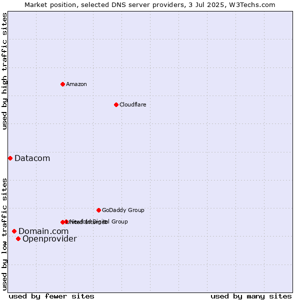 Market position of Openprovider vs. Domain.com vs. Datacom