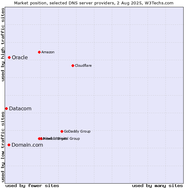 Market position of Domain.com vs. Oracle vs. Datacom
