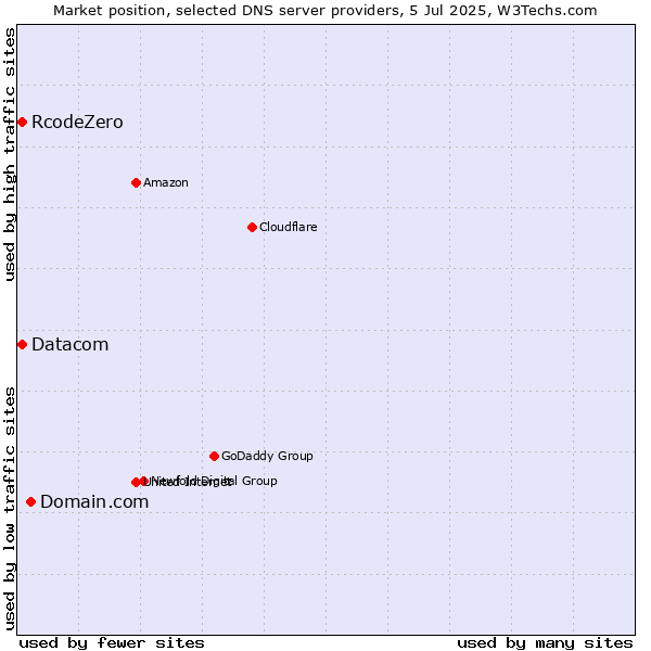 Market position of Domain.com vs. Datacom vs. RcodeZero