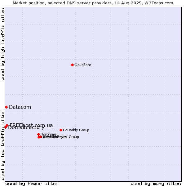 Market position of FREEhost.com.ua vs. Datacom vs. Domainfactory