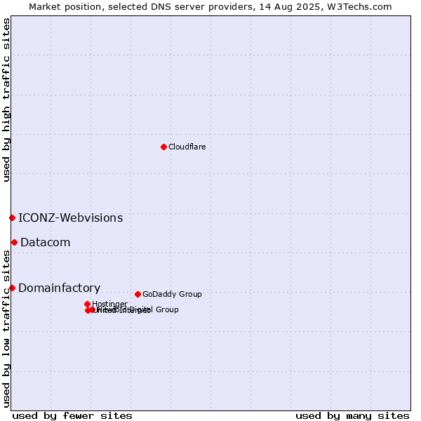 Market position of Datacom vs. Domainfactory vs. ICONZ-Webvisions