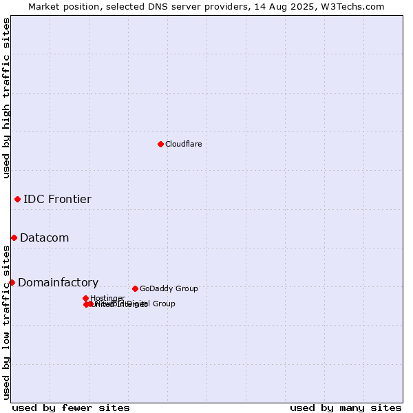 Market position of IDC Frontier vs. Datacom vs. Domainfactory