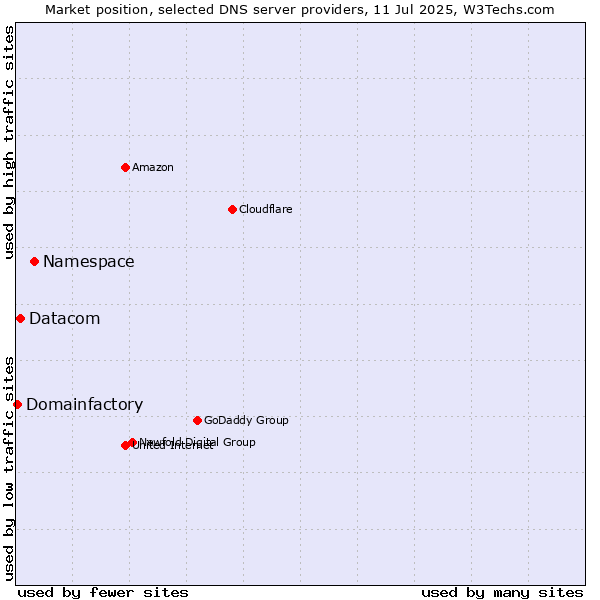 Market position of Namespace vs. Datacom vs. Domainfactory
