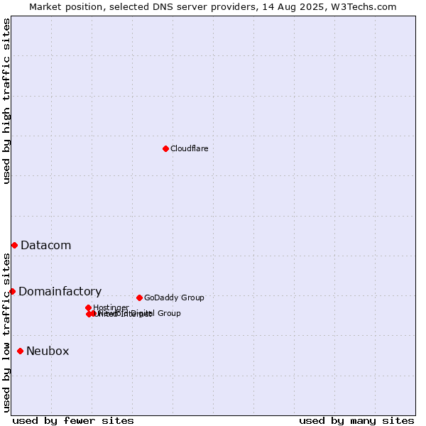 Market position of Neubox vs. Datacom vs. Domainfactory