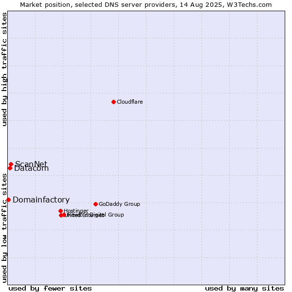 Market position of ScanNet vs. Datacom vs. Domainfactory