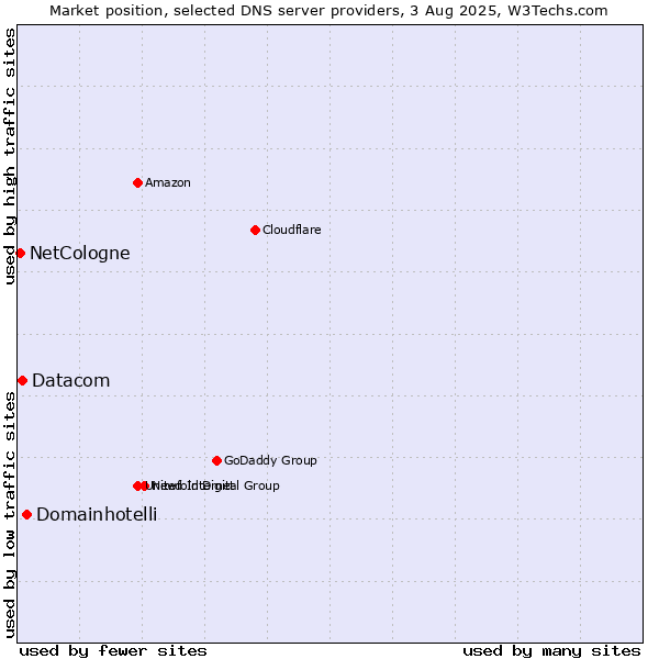 Market position of Domainhotelli vs. Datacom vs. NetCologne