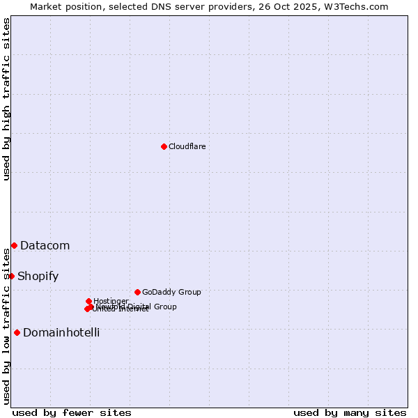 Market position of Domainhotelli vs. Datacom vs. Shopify