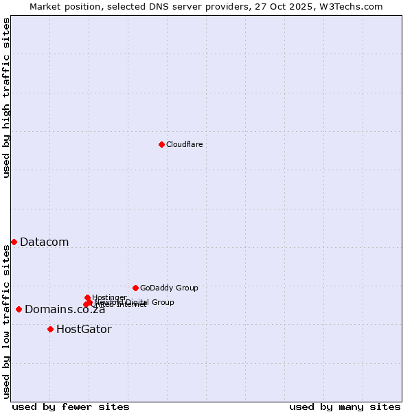 Market position of HostGator vs. Domains.co.za vs. Datacom