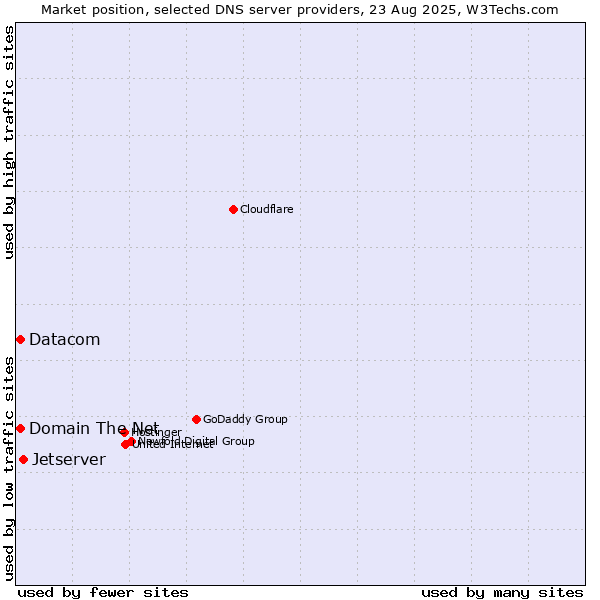 Market position of Jetserver vs. Domain The Net vs. Datacom