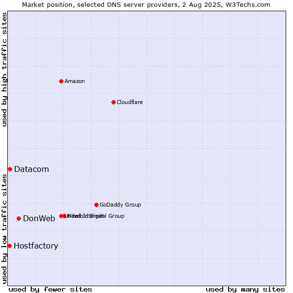 Market position of DonWeb vs. Datacom vs. Hostfactory